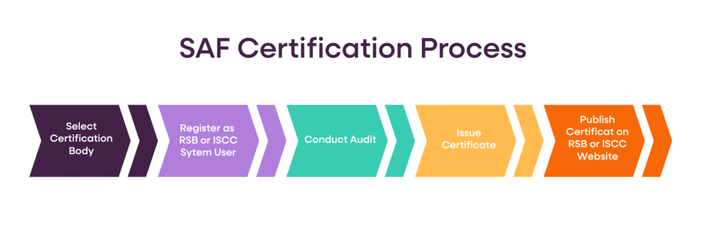 Sustainable Aviation Fuel (SAF) certification process outlined in colorful steps