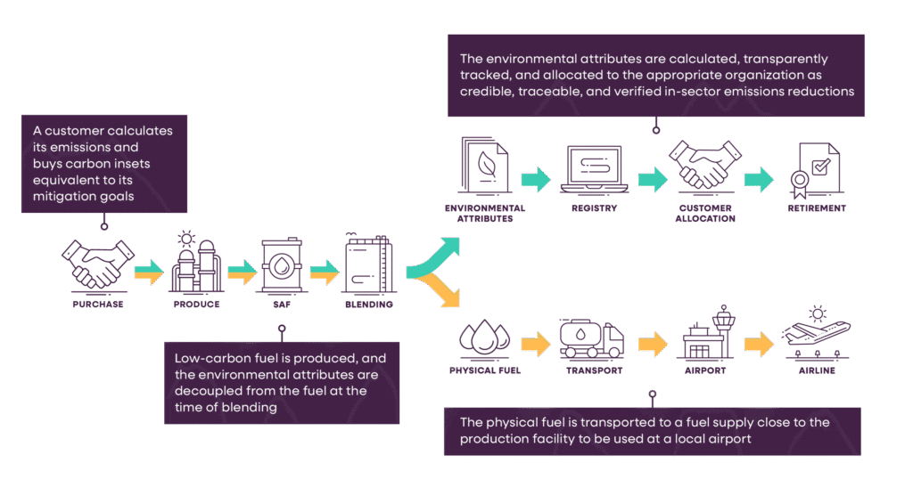 Flow chart showing how Book & Claim works.